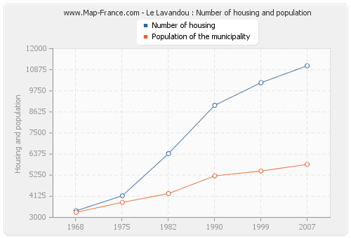 Le Lavandou : Number of housing and population